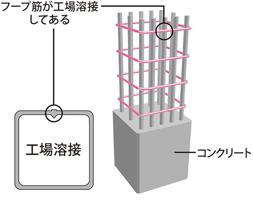 溶接閉鎖型フープ筋