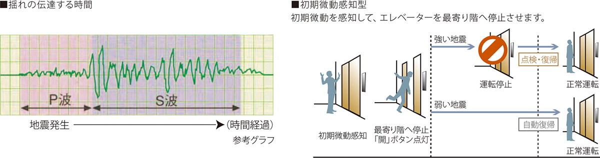 地震時のエレベーター管制運転