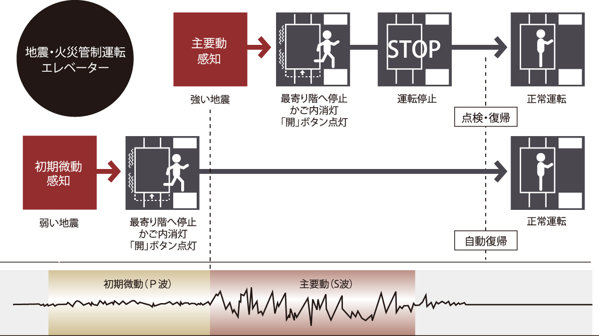 自動着床式エレベーター