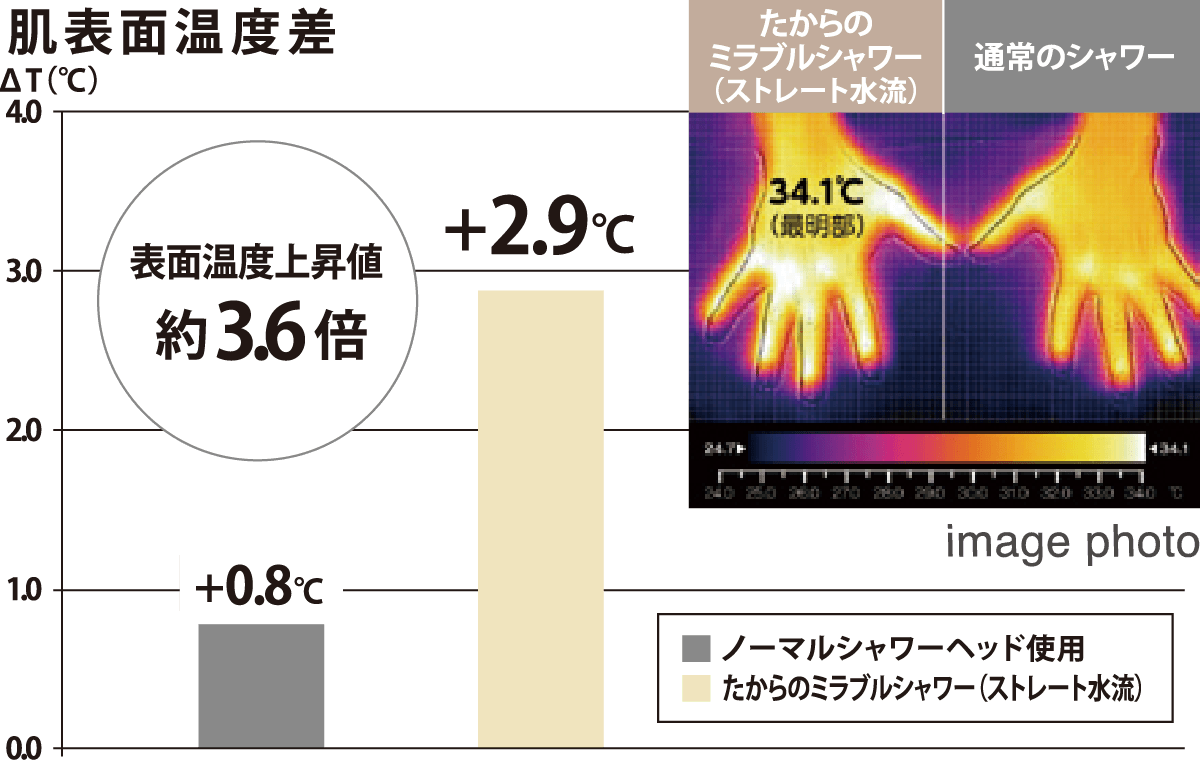 温浴作用