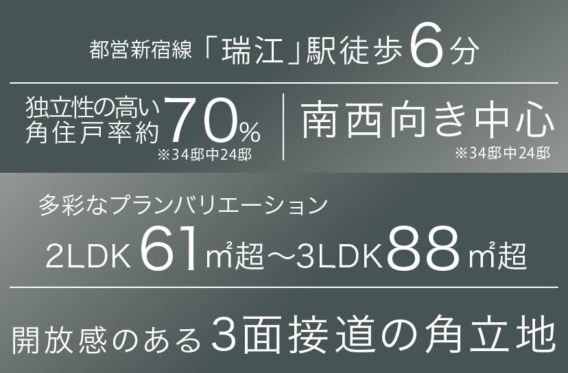 都営新宿線「瑞江」駅徒歩6分 独立性の高い角住戸率約70%※34邸中24邸 南西向き中心 ※34邸中32邸 多彩なプランバリエーション  2LDK61㎡超〜3LDK88㎡超  開放感のある3面接道の角立地