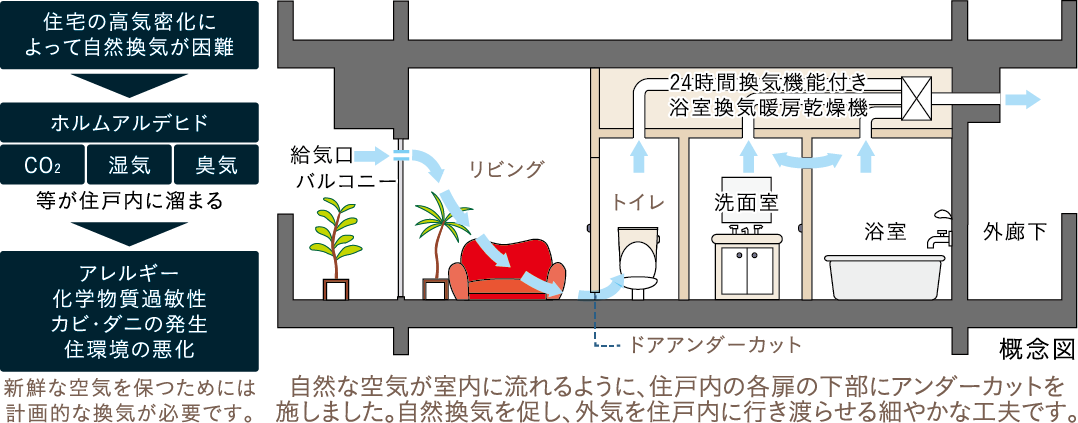 24時間換気システム