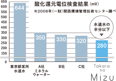 酸化還元電位検査結果