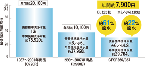 6.0ℓ洗浄水量節水で水道料金もおトク