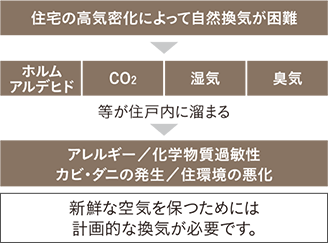 24時間換気システム