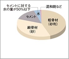 ■ コンクリート構成例グラフ※付属建物・外構部・レベルコンクリート・土間コンクリートを除く