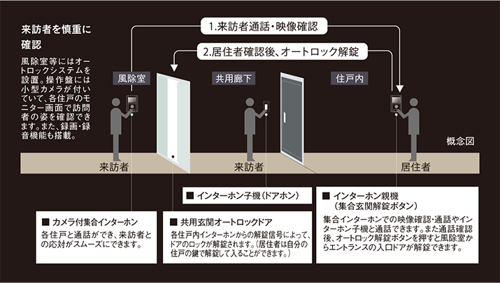オートロックシステム