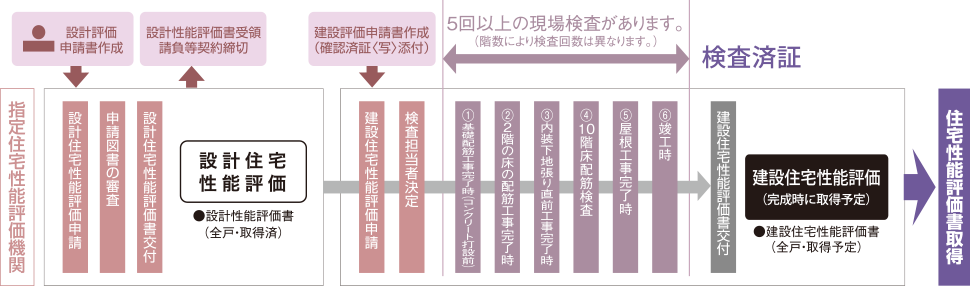 国土交通大臣から指定された、登録住宅性能評価機関による住宅性能評価書を取得予定