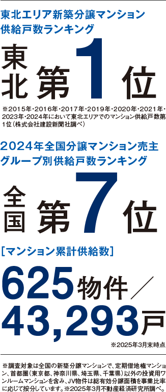 東北エリア新築分譲マンション供給戸数ランキング