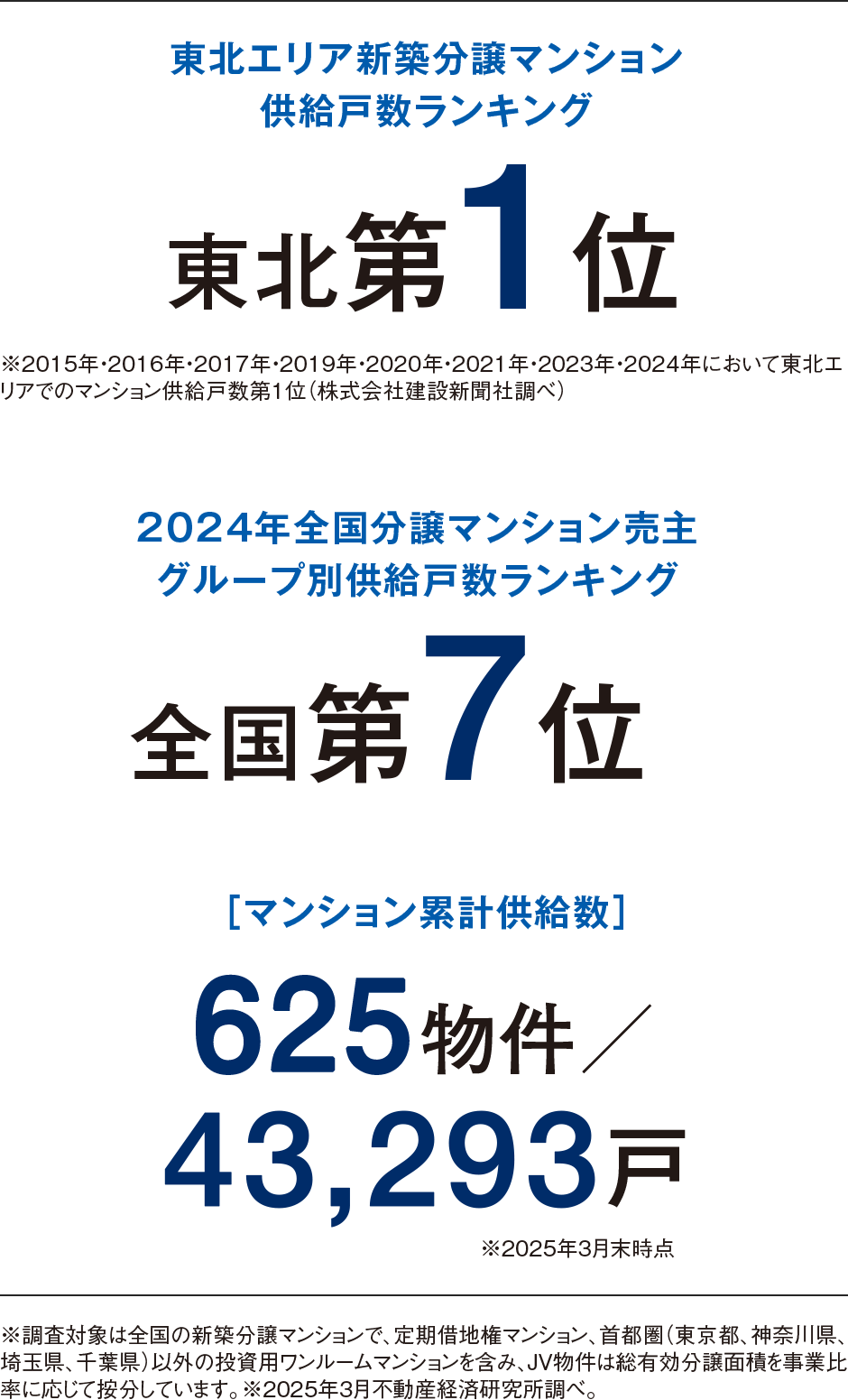 東北エリア新築分譲マンション供給戸数ランキング