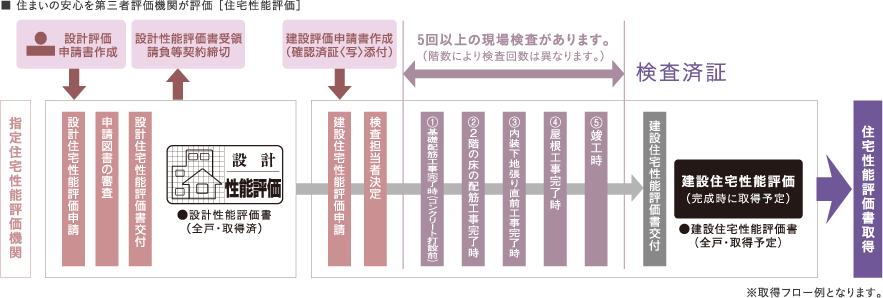 ■ 住まいの安心を第三者評価機関が評価 ［住宅性能評価］