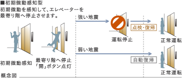 ■初期微動感知型