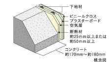 外壁(室内側仕上)