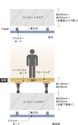 生活音に配慮した二重床・二重天井