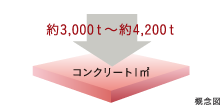 コンクリート強度(設計基準強度)
