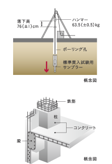地盤調査