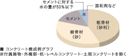 コンクリート水セメント比(コンクリートの強度を表す指標のひとつ)