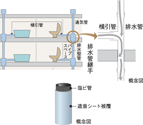 防火防音措置工法及び排水竪管