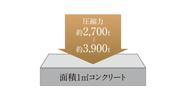 コンクリート強度