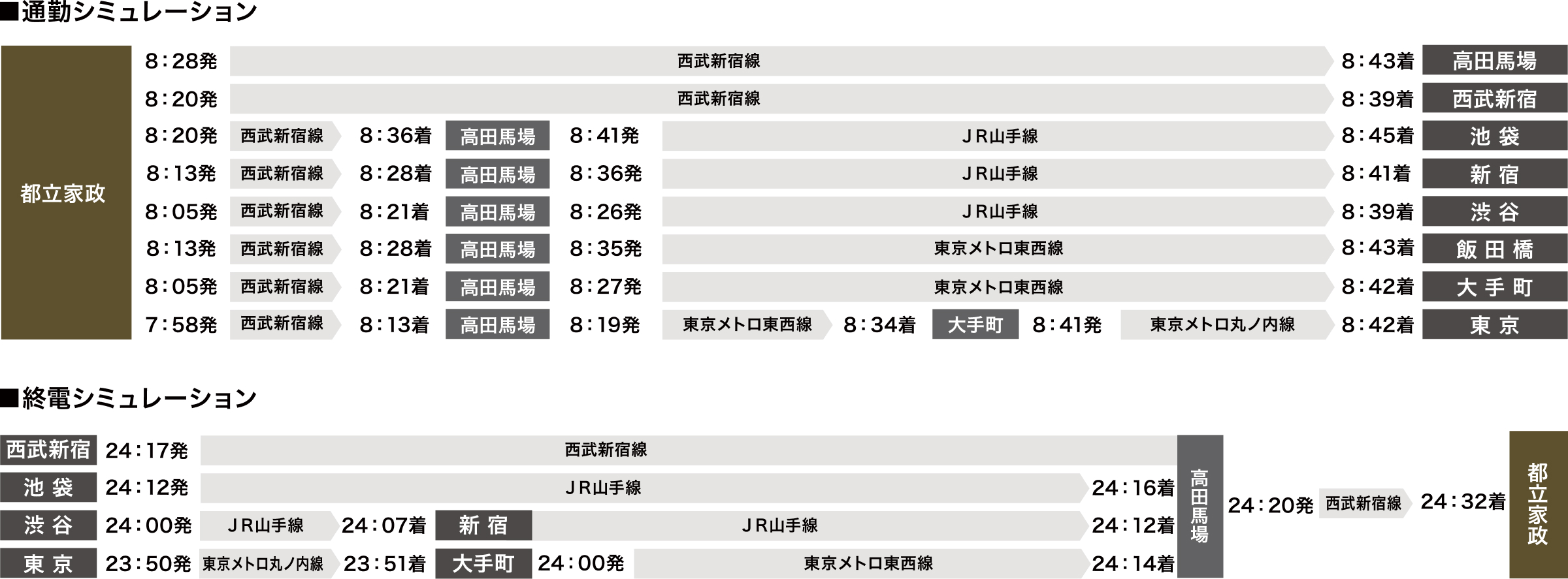通勤・終電シミュレーション表