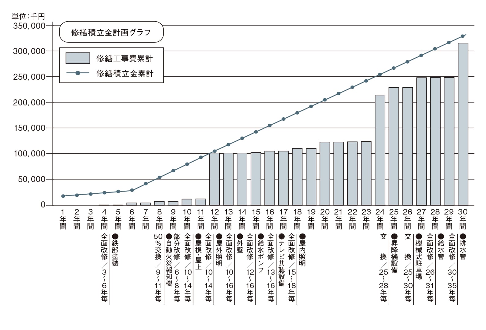 ※上記表は、長期修繕計画の一般的な目安を表しています。詳しくは係員までお尋ねください。