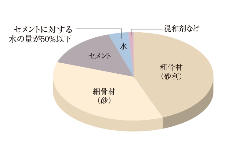 コンクリート構成例グラフ