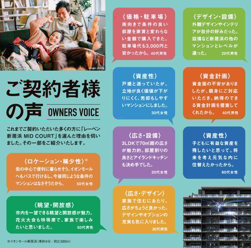 ご契約者様の声 OWNERS VOICE。これまでご契約いただいた多くの方に「レーベン新居浜 MID COURT」を選んだ理由を伺い　　ました。その一部をご紹介いたします。〈ロケーション・稀少性〉街の中心で便利に暮らせそう。イオンモールへもバスで行けるし。今後同じような条件のマンションはなさそうだから。50代女性。〈眺望・開放感〉
                                    市内を一望できる眺望と開放感が魅力。花火大会も特等席で、家族で楽しみたいと思いました。50代男性。〈価格・駐車場〉南向きで条件の良い部屋を家賃と変わらない金額で購入できた。駐車場代も3,000円と安かったから。40代男性。〈資産性〉戸建と迷っていたが、立地が良く価値が下がりにくく、売却もしやすいマンションにしました。30代女性。〈広さ・設備〉3LDKで70㎡超の広さが魅力的。部屋割りの良さとアイランドキッチンも決め手でした。20代女性。〈広さ・デザイン〉家族で住むにあたり、広さがちょうど良かった。デザインやオプションの充実も気に入りました。30代男性。〈デザイン・設備〉外観デザインやインテリアが自分の好みだった。設備など新居浜の他のマンションとレベルが違った。20代男性。〈資金計画〉資金面の不安がありましたが、親身にご対応いただき、納得のできる資金計画を提案してくれたから。40代男性。〈資産性〉
                                    子どもに有益な資産を残したいと思って。将来を考え元気な内に住替えたかったから。60代女性。※イオンモール新居浜（車約4分／約2,580m）※掲載の距離は現地からの概算距離です。自動車分数は実測です。