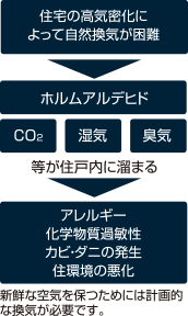 24時間換気システムの流れ