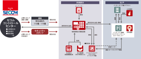 セコムセキュリティシステム
