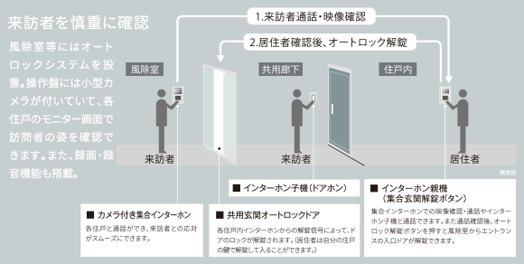 オートロックシステム