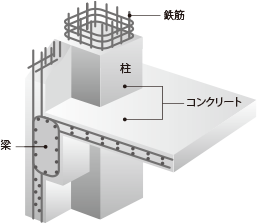 鉄筋コンクリート構造（RC構造）