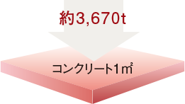 コンクリート強度