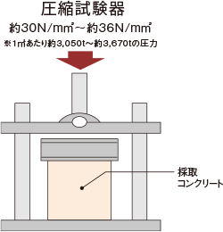 圧縮強度試験