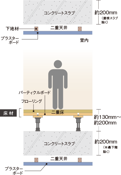生活音に配慮した二重床・二重天井