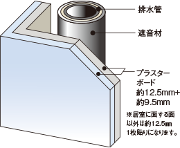 遮音対策