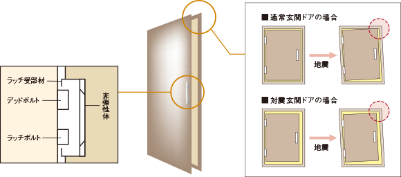 玄関ドアには対震枠を採用
