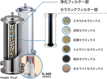 美味しいきれいな水はこだわりのフィルターが実現