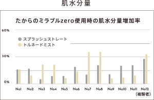 入浴後の肌水分量アップ潤い作用