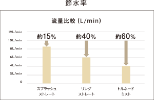 節水効果