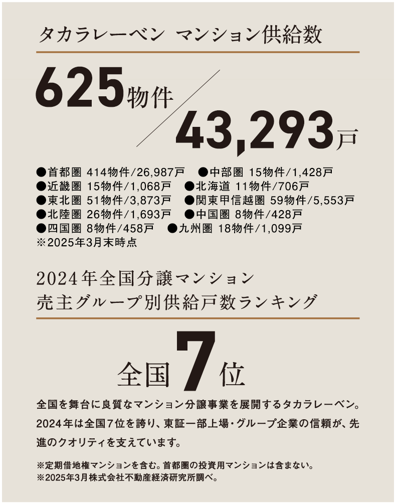 タカラレーベン マンション累計供給数 2022年全国分譲マンション 売主グループ別供給戸数ランキング 573棟/38,807戸 全国6位