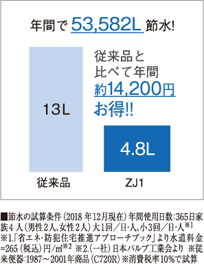従来品と比べて年間
約14,200 円お得に節水!