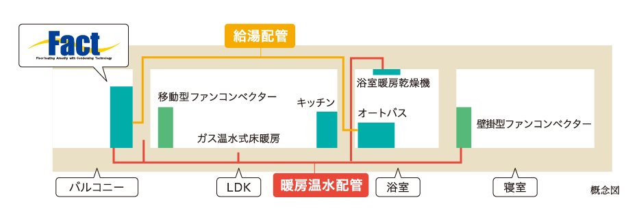 省エネ型ガス床暖房・給湯システム「Fact」