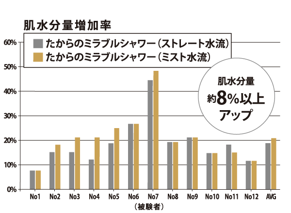 入浴後の肌水分量 約8 ％ 以上アップ「潤い作用」