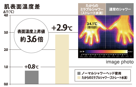 入浴後の肌表面の温度上昇約3.6 倍アップ 温浴作用