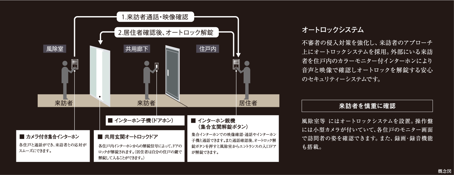 オートロックシステム