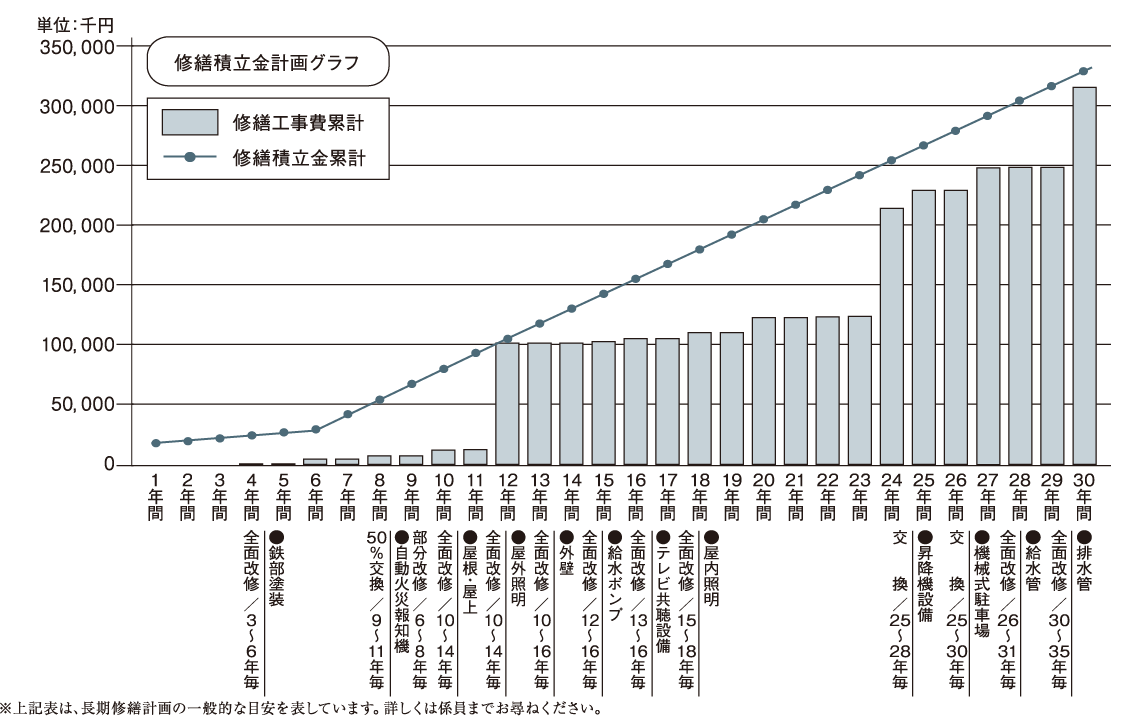暮らしがいつまでも快適であり続けるために「長期修繕計画」