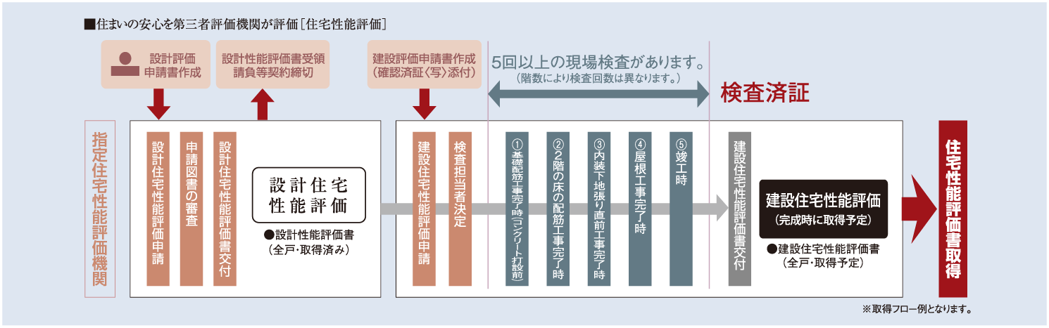 国土交通大臣から指定された、登録住宅性能評価機関による住宅性能評価書を取得予定