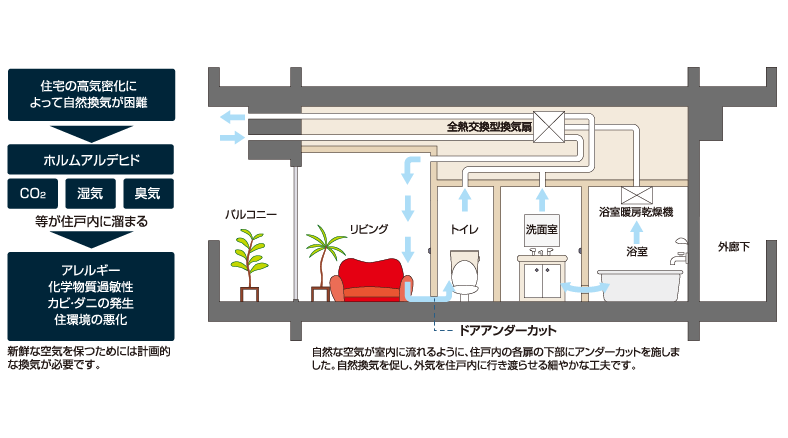 24時間換気システム