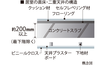 直床・二重天井