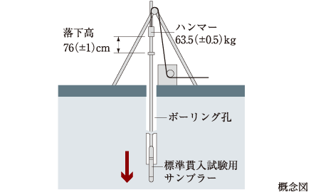 地盤調査